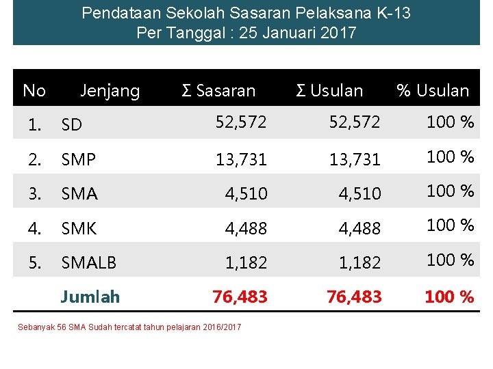 Pendataan Sekolah Sasaran Pelaksana K-13 Per Tanggal : 25 Januari 2017 No Jenjang Σ