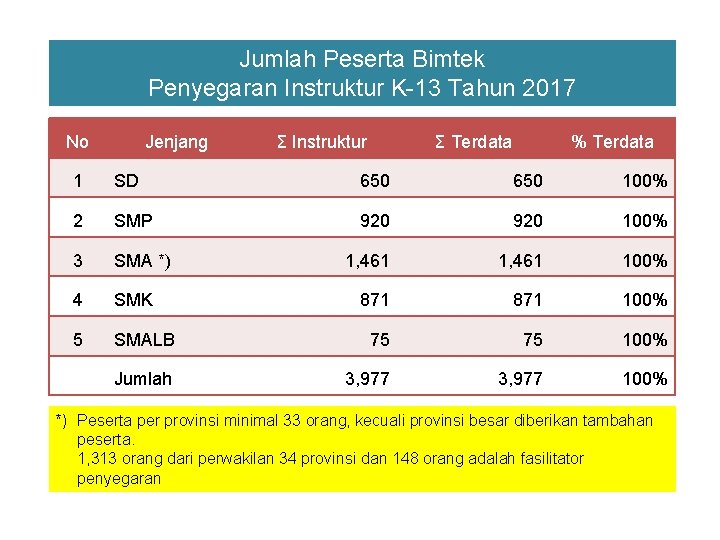 Jumlah Peserta Bimtek Penyegaran Instruktur K-13 Tahun 2017 No Jenjang Σ Instruktur Σ Terdata