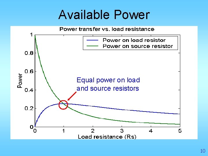 Available Power Equal power on load and source resistors 10 