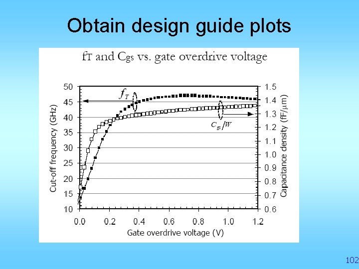 Obtain design guide plots 102 