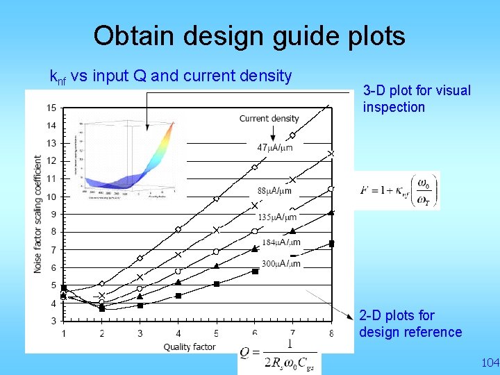 Obtain design guide plots knf vs input Q and current density 3 -D plot