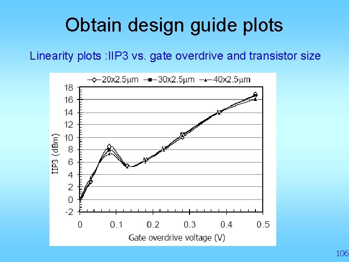 Obtain design guide plots Linearity plots : IIP 3 vs. gate overdrive and transistor