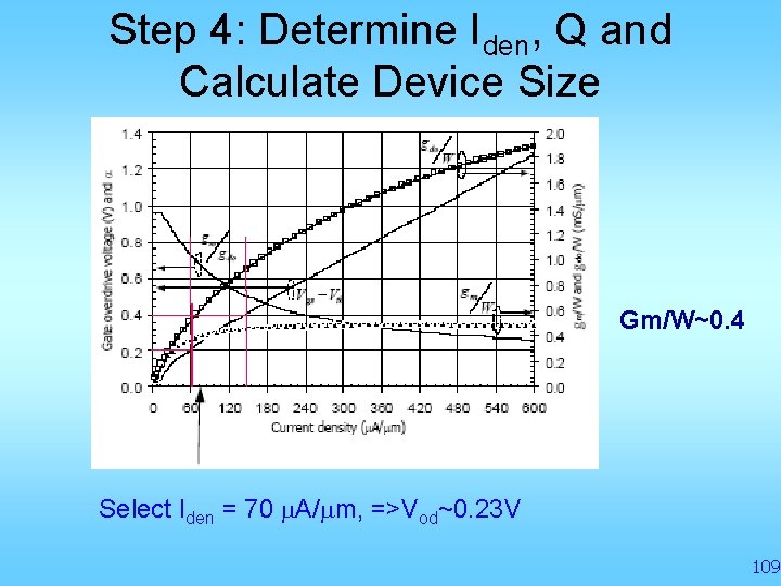 Step 4: Determine Iden, Q and Calculate Device Size Gm/W~0. 4 Select Iden =