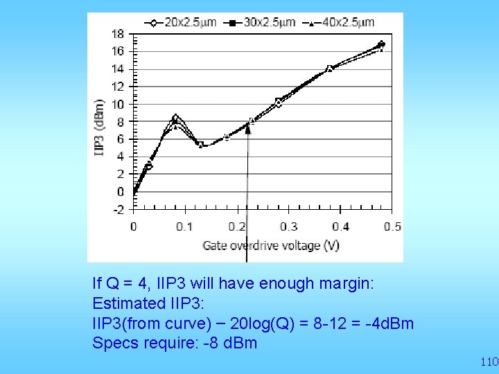 If Q = 4, IIP 3 will have enough margin: Estimated IIP 3: IIP
