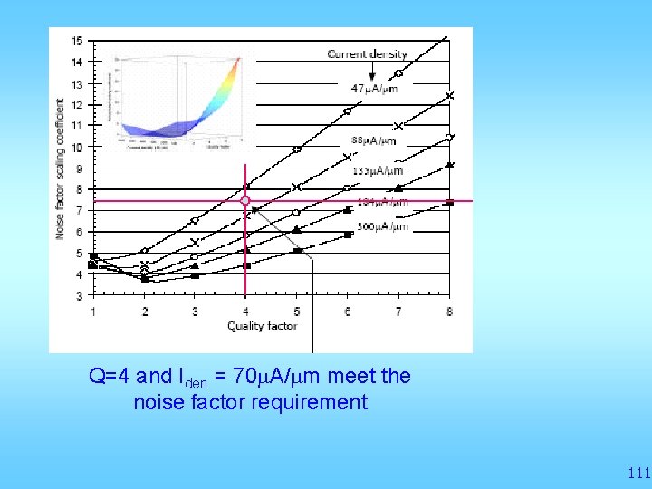 Q=4 and Iden = 70 m. A/mm meet the noise factor requirement 111 