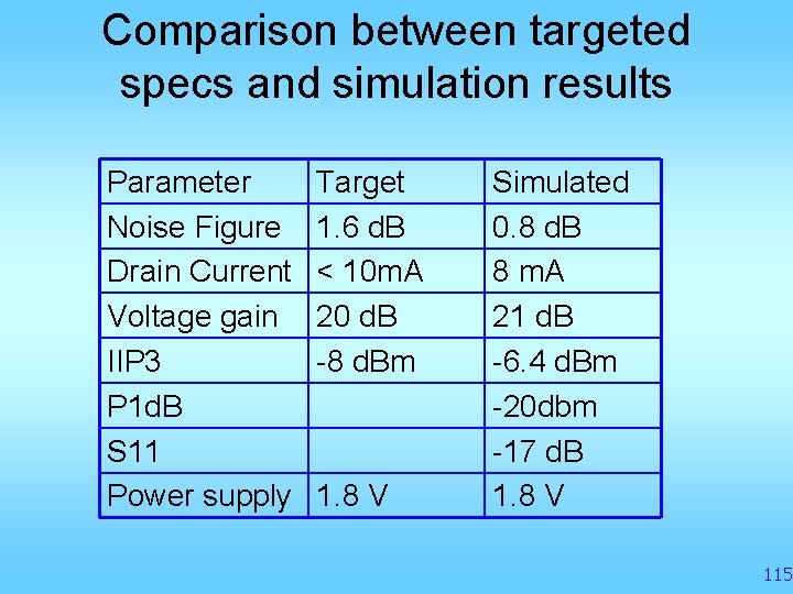 Comparison between targeted specs and simulation results Parameter Noise Figure Drain Current Voltage gain