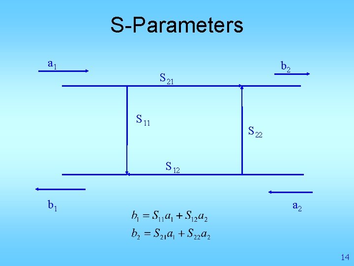 S-Parameters a 1 b 2 S 21 S 11 S 22 S 12 b