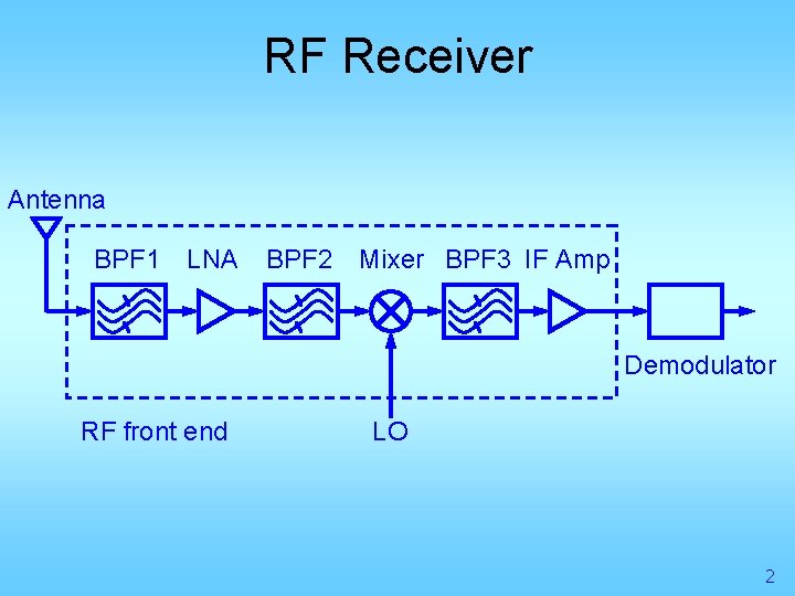 RF Receiver Antenna BPF 1 LNA BPF 2 Mixer BPF 3 IF Amp Demodulator