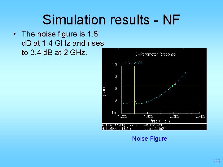Simulation results - NF • The noise figure is 1. 8 d. B at
