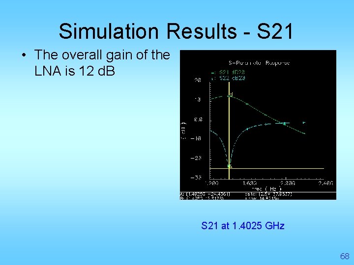 Simulation Results - S 21 • The overall gain of the LNA is 12