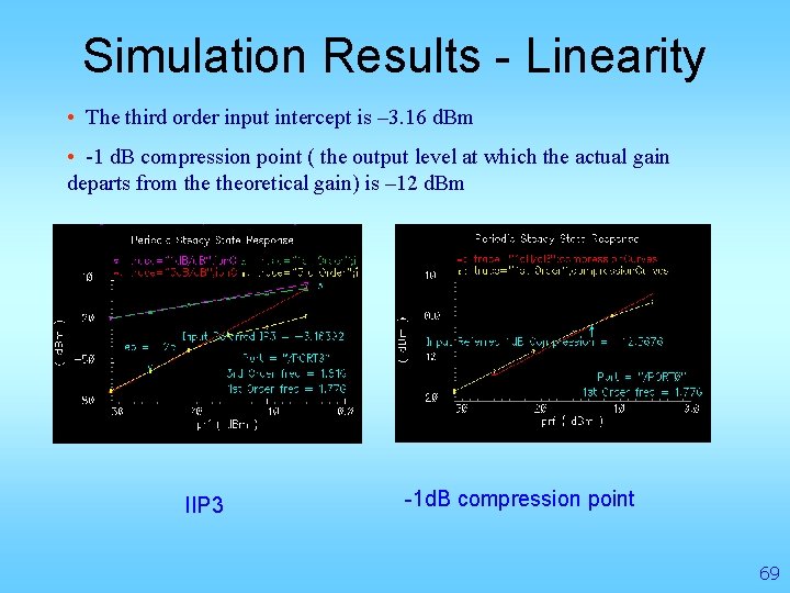 Simulation Results - Linearity • The third order input intercept is – 3. 16