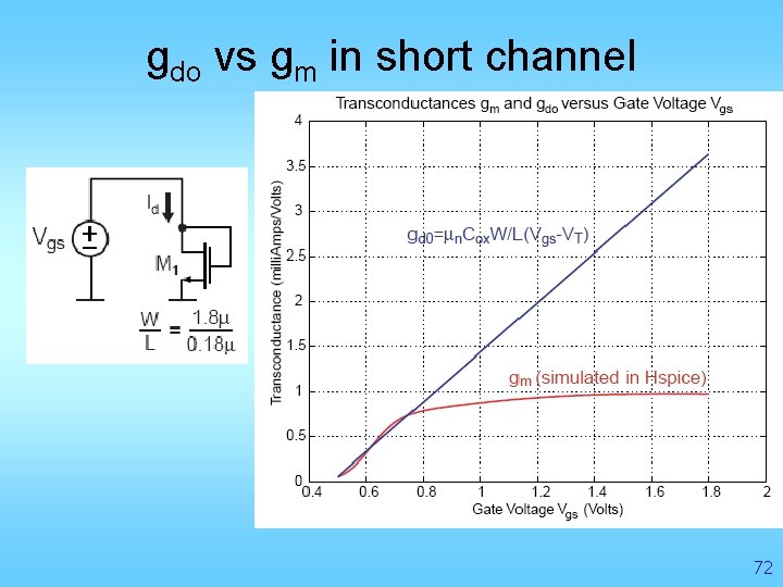 gdo vs gm in short channel 72 