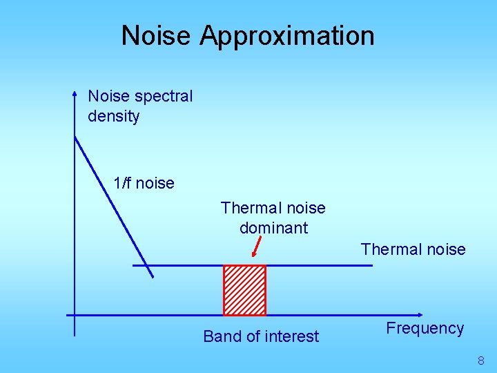 Noise Approximation Noise spectral density 1/f noise Thermal noise dominant Thermal noise Band of