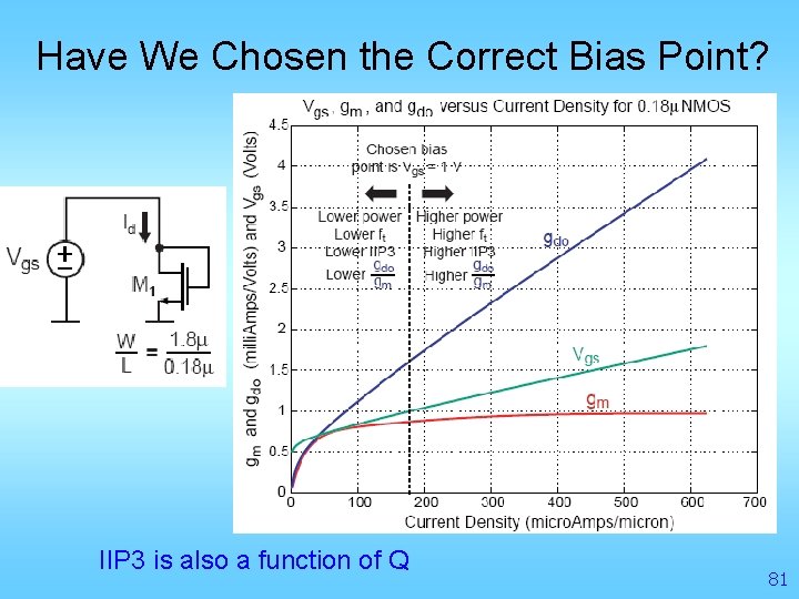 Have We Chosen the Correct Bias Point? IIP 3 is also a function of