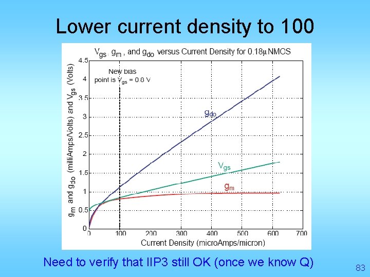 Lower current density to 100 Need to verify that IIP 3 still OK (once