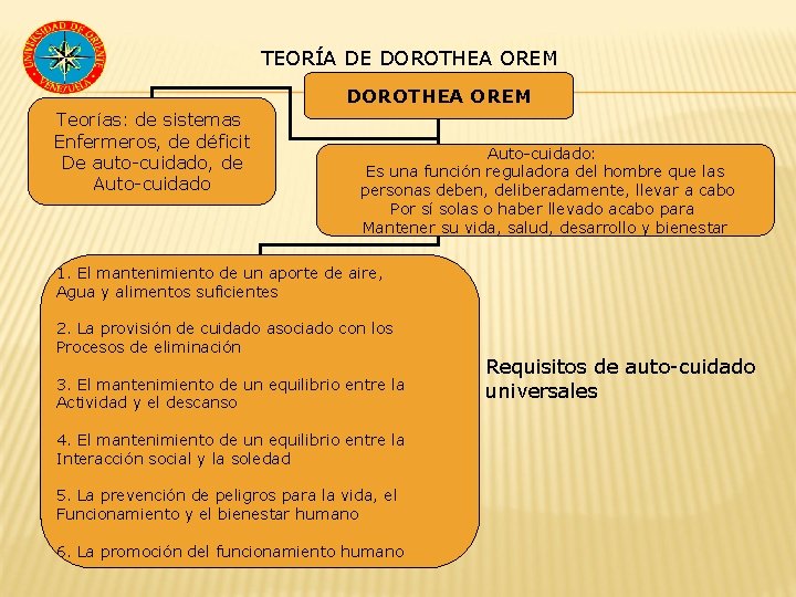 TEORÍA DE DOROTHEA OREM Teorías: de sistemas Enfermeros, de déficit De auto-cuidado, de Auto-cuidado: