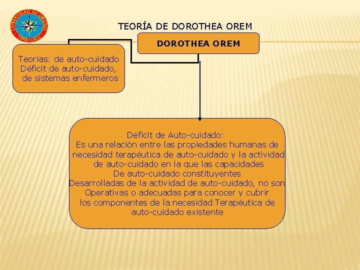 TEORÍA DE DOROTHEA OREM Teorías: de auto-cuidado Déficit de auto-cuidado, de sistemas enfermeros Déficit