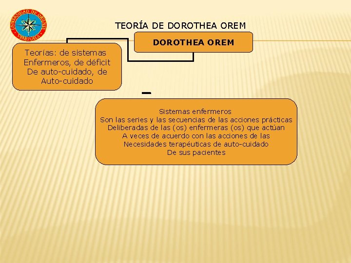 TEORÍA DE DOROTHEA OREM Teorías: de sistemas Enfermeros, de déficit De auto-cuidado, de Auto-cuidado