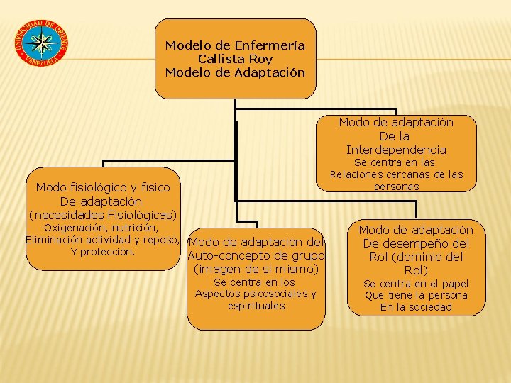Modelo de Enfermería Callista Roy Modelo de Adaptación Modo de adaptación De la Interdependencia