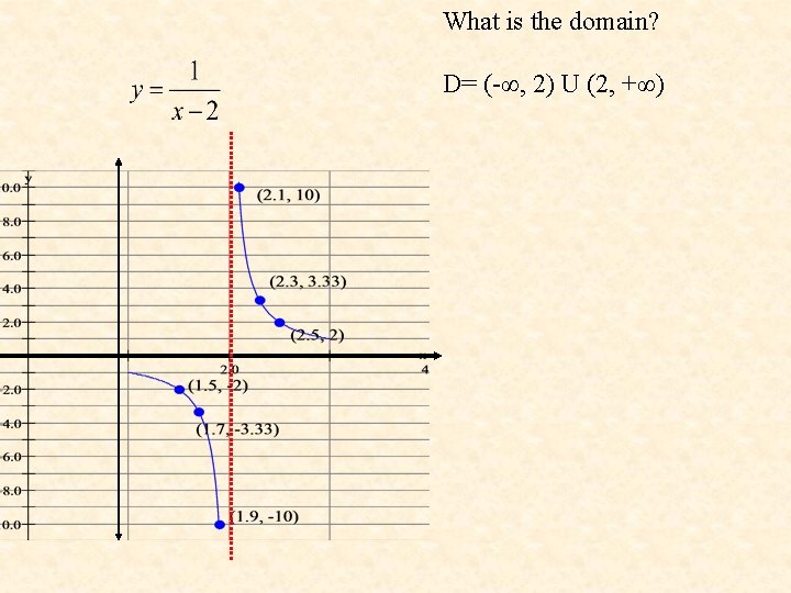 What is the domain? D= (-∞, 2) U (2, +∞) 