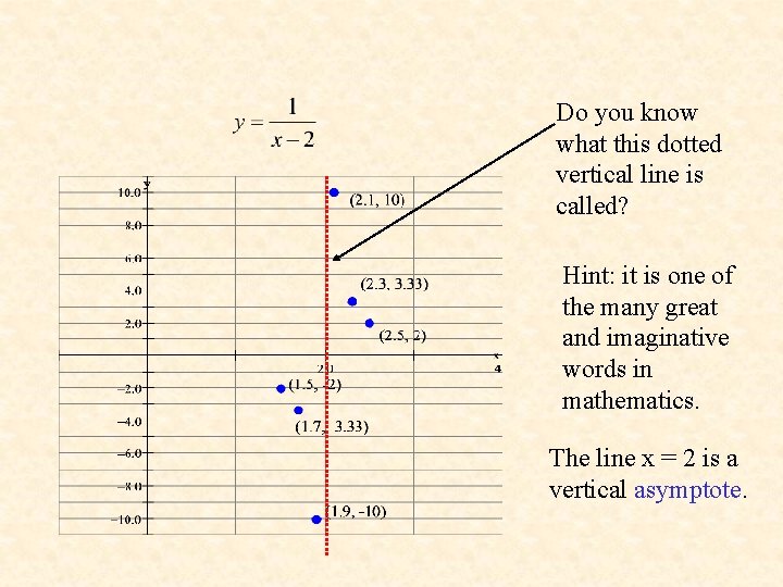 Do you know what this dotted vertical line is called? Hint: it is one