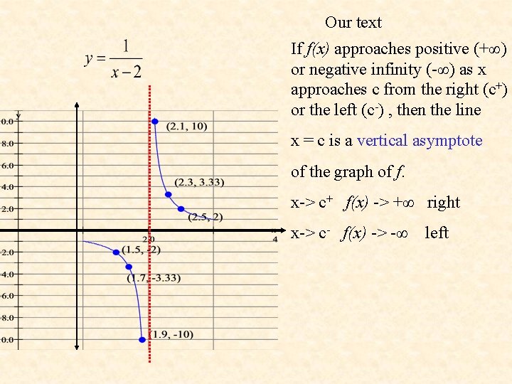 Our text If f(x) approaches positive (+∞) or negative infinity (-∞) as x approaches