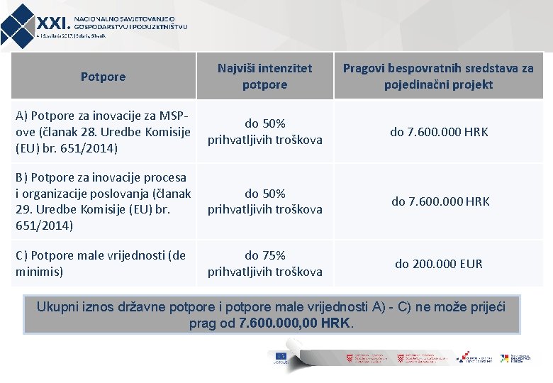 Potpore Najviši intenzitet potpore Pragovi bespovratnih sredstava za pojedinačni projekt A) Potpore za inovacije