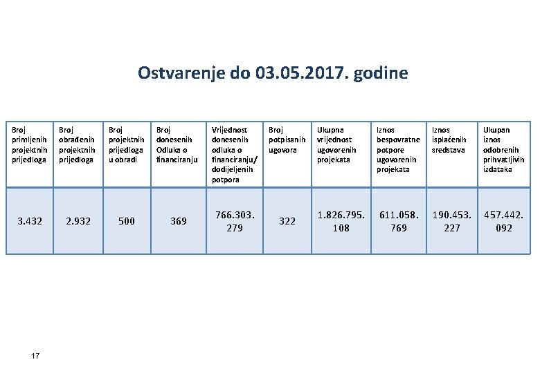 Ostvarenje do 03. 05. 2017. godine Broj primljenih projektnih prijedloga Broj obrađenih projektnih prijedloga