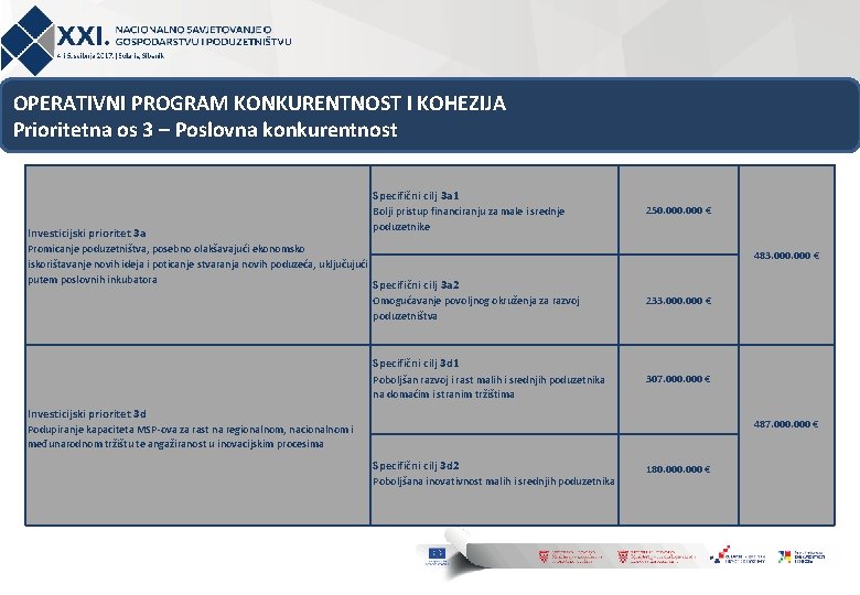 OPERATIVNI PROGRAM KONKURENTNOST I KOHEZIJA Prioritetna os 3 – Poslovna konkurentnost Specifični cilj 3