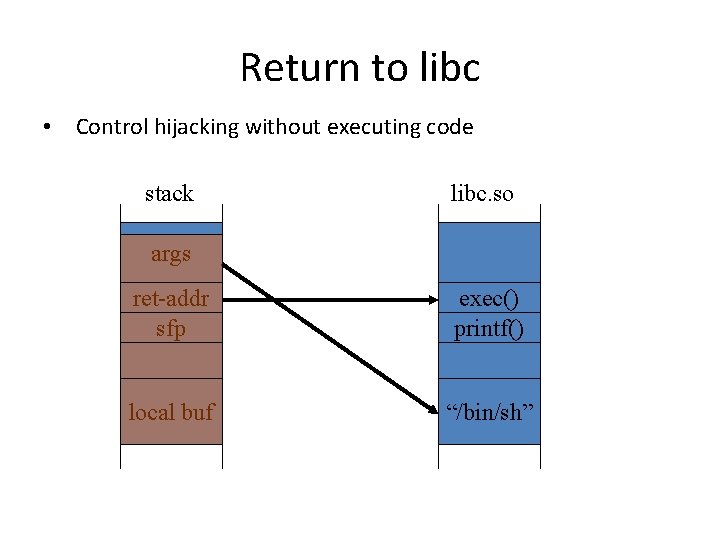 Return to libc • Control hijacking without executing code stack libc. so args ret-addr