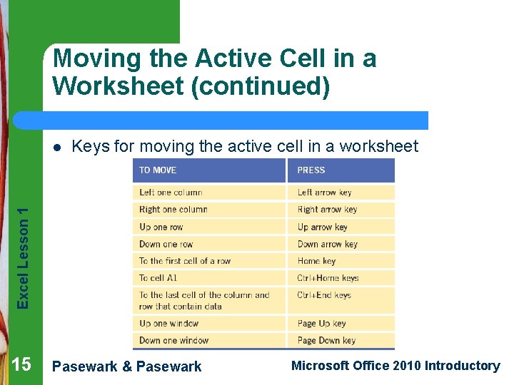 Moving the Active Cell in a Worksheet (continued) Keys for moving the active cell