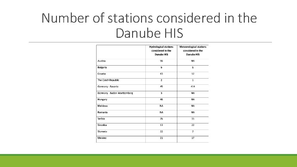 Number of stations considered in the Danube HIS 