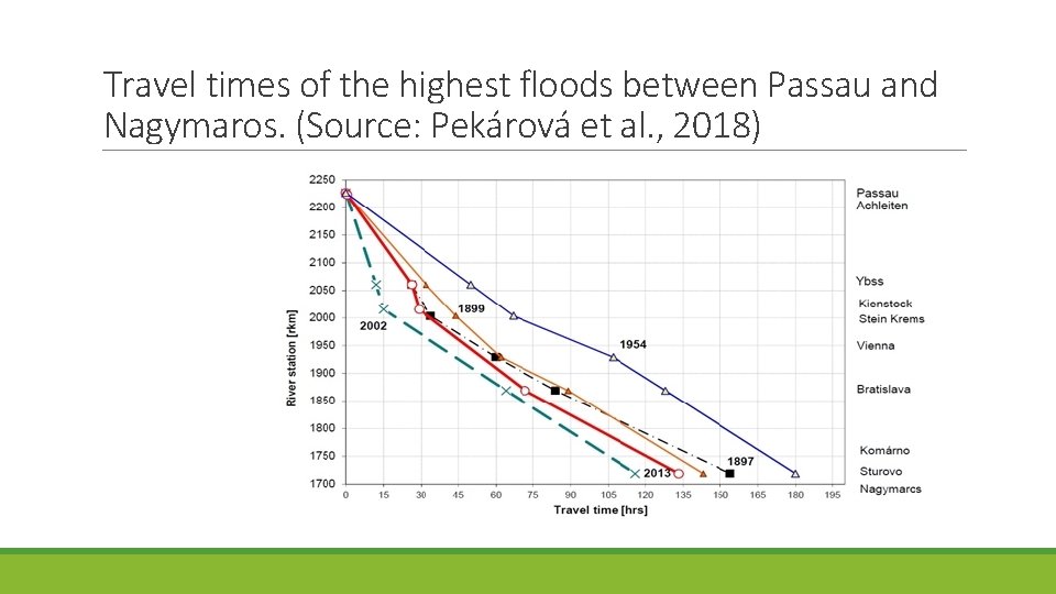 Travel times of the highest floods between Passau and Nagymaros. (Source: Pekárová et al.