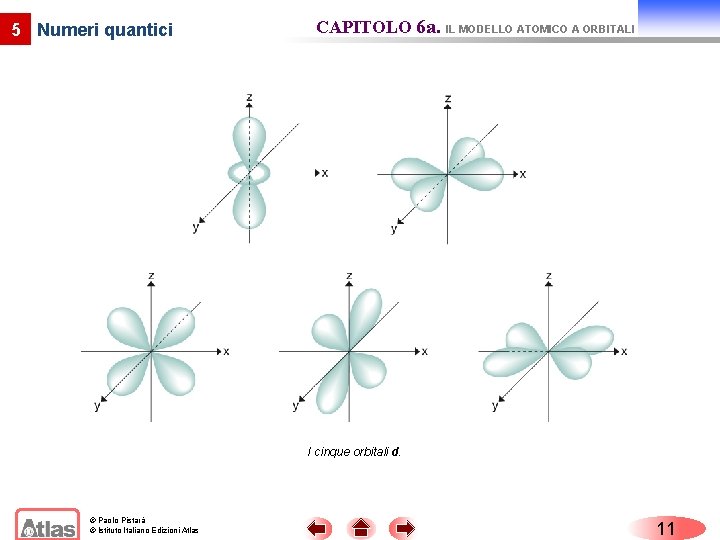 5 Numeri quantici CAPITOLO 6 a. IL MODELLO ATOMICO A ORBITALI I cinque orbitali