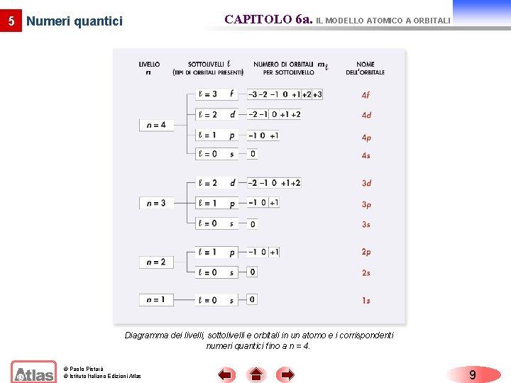 CAPITOLO 6 a. IL MODELLO ATOMICO A ORBITALI 5 Numeri quantici Diagramma dei livelli,