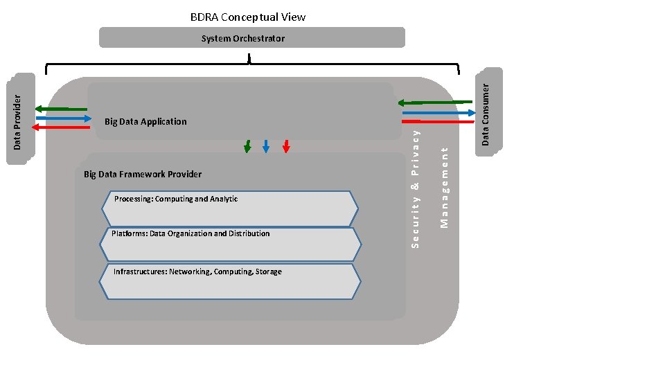 BDRA Conceptual View Big Data Framework Provider Processing: Computing and Analytic Platforms: Data Organization