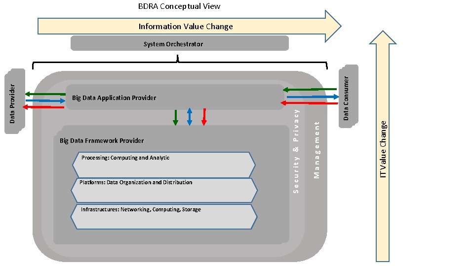 BDRA Conceptual View Information Value Change Processing: Computing and Analytic Platforms: Data Organization and