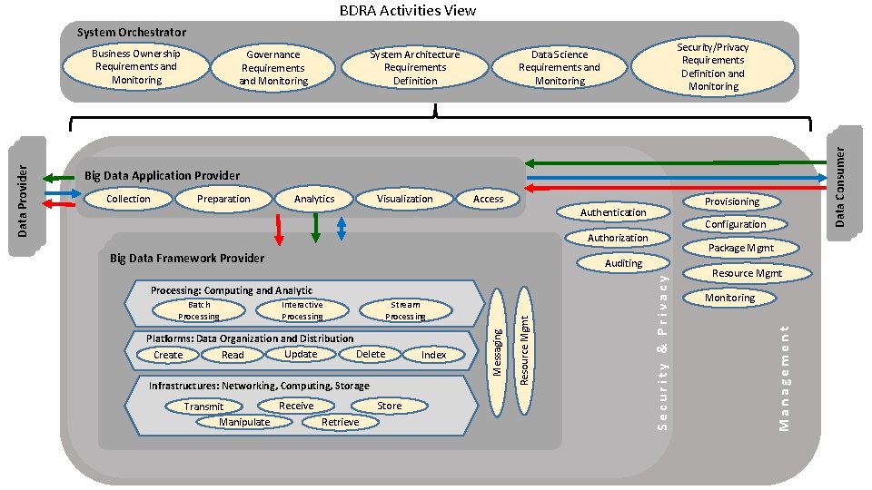 BDRA Activities View System Orchestrator Security/Privacy Requirements Definition and Monitoring Data Science Requirements and