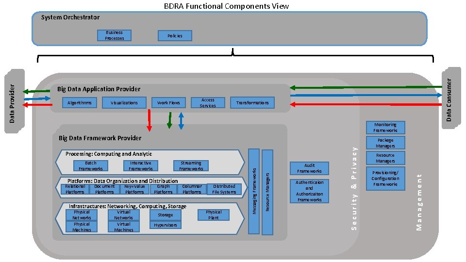 BDRA Functional Components View System Orchestrator Data Consumer Policies Big Data Application Provider Algorithnms