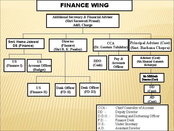 FINANCE WING Additional Secretary Financial. Adviser Addl. Secretary && Financial (Shri. Prabhas Saraswati Prasad)