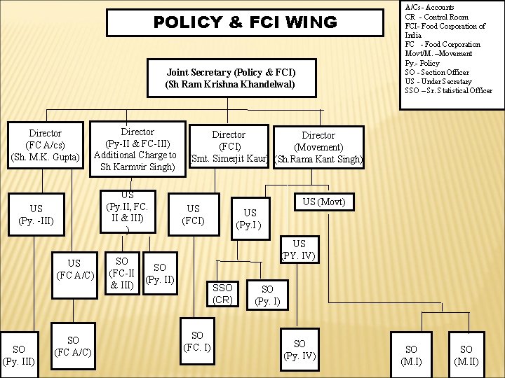 POLICY & FCI WING Joint Secretary (Policy & FCI) (Sh Ram Krishna Khandelwal)) Director