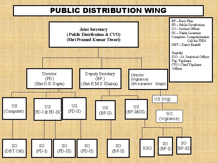 PUBLIC DISTRIBUTION WING BP – Basic Plan PD – Public Distribution SO – Section