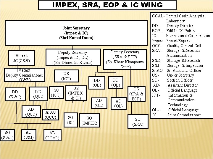 IMPEX, SRA, EOP & IC WING Joint Secretary (Impex & IC) (Shri Kamal Datta)