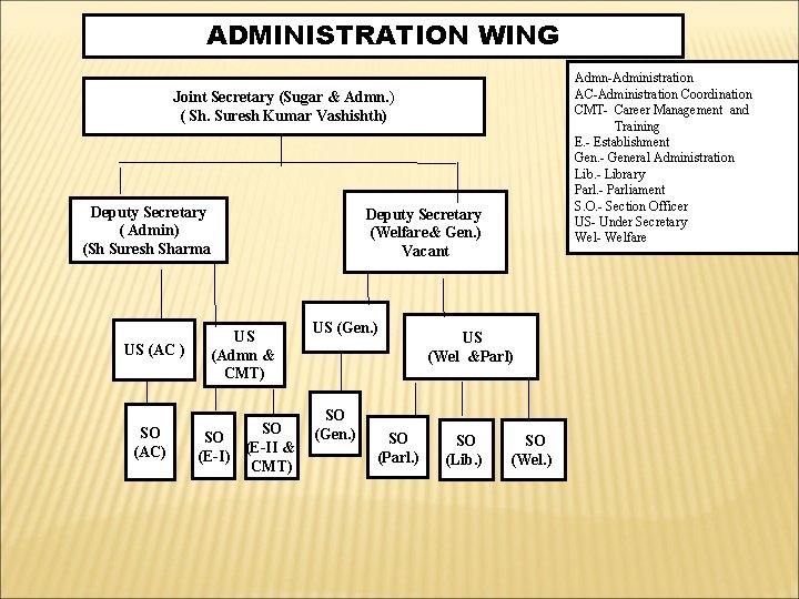 ADMINISTRATION WING Admn-Administration AC-Administration Coordination CMT- Career Management and Training E. - Establishment Gen.