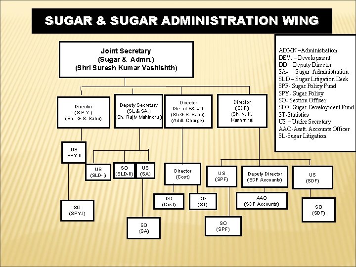 SUGAR & SUGAR ADMINISTRATION WING Joint Secretary (Sugar & Admn. ) (Shri Suresh Kumar
