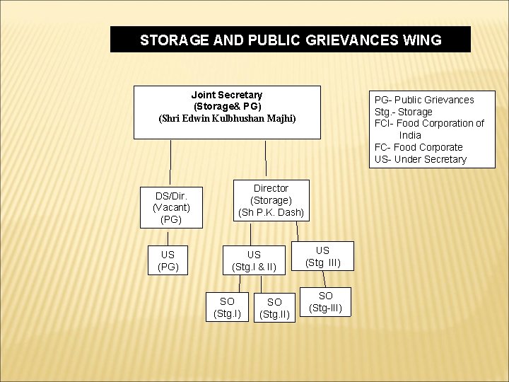 STORAGE AND PUBLIC GRIEVANCES WING Joint Secretary (Storage& PG) (Shri Edwin Kulbhushan Majhi) DS/Dir.