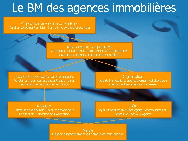 Le BM des agences immobilières Proposition de valeur aux vendeurs Vendre rapidement un bien Le BM des agences immobilières Proposition de valeur aux vendeurs Vendre rapidement un bien