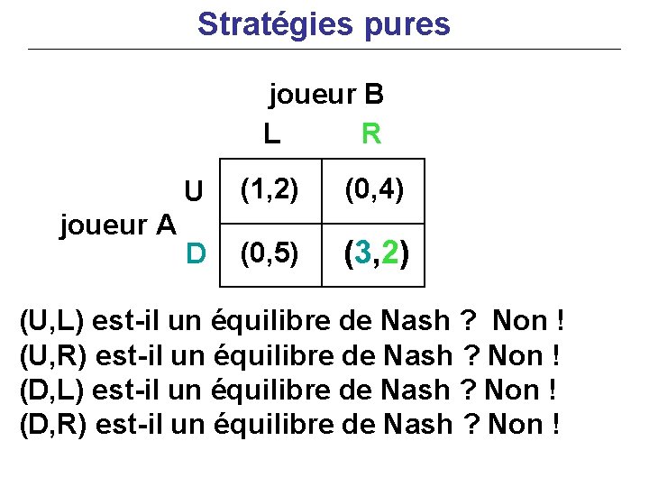 Stratégies pures joueur B L R joueur A U (1, 2) (0, 4) D