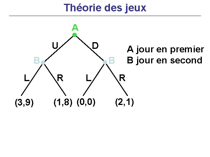 Théorie des jeux A U D B L (3, 9) A jour en premier