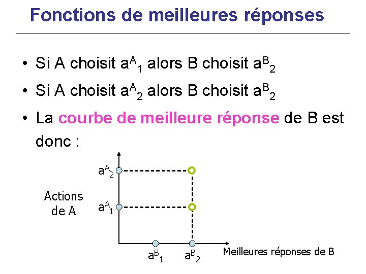 Fonctions de meilleures réponses • Si A choisit a. A 1 alors B choisit